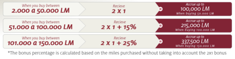 LifeMiles Buy Miles with 125% Bonus - May16 - Table